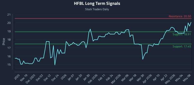 HFBL Long Term Analysis for May 8 2026