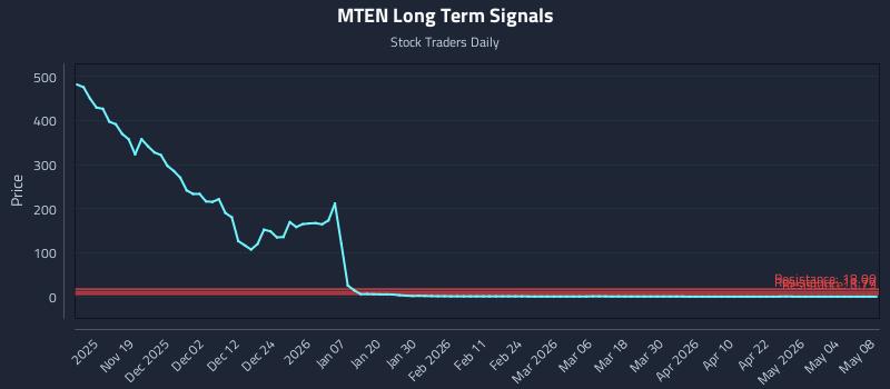 MTEN Long Term Analysis for May 8 2026