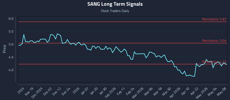 SANG Long Term Analysis for May 8 2026