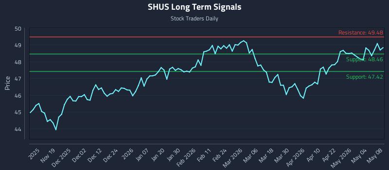 SHUS Long Term Analysis for May 8 2026 SHUS Long Term Analysis for May 8 2026