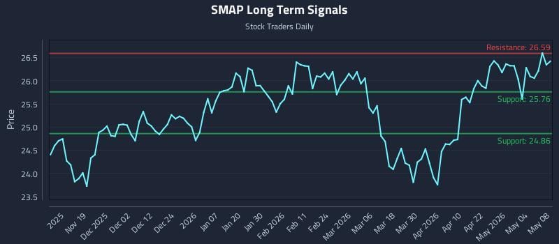 SMAP Long Term Analysis for May 8 2026