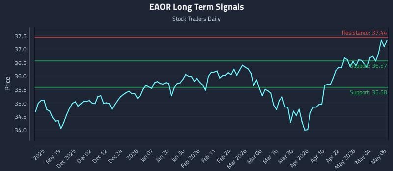 EAOR Long Term Analysis for May 8 2026