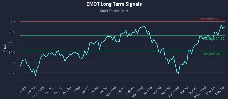 EMOT Long Term Analysis for May 8 2026