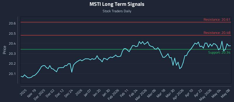 MSTI Long Term Analysis for May 8 2026