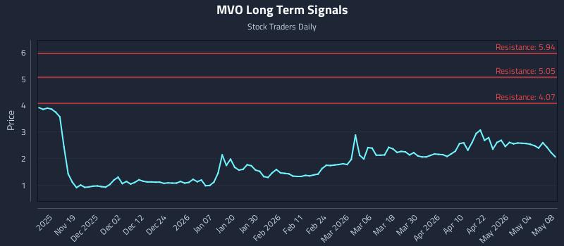 MVO Long Term Analysis for May 8 2026 MVO Long Term Analysis for May 8 2026