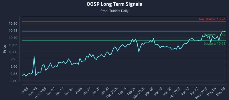 OOSP Long Term Analysis for May 8 2026 OOSP Long Term Analysis for May 8 2026