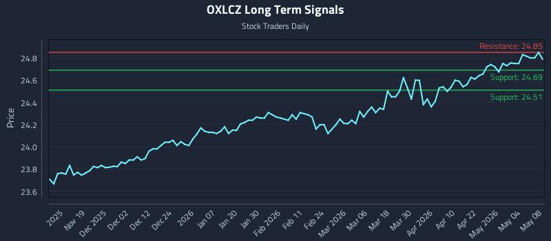 OXLCZ Long Term Analysis for May 8 2026
