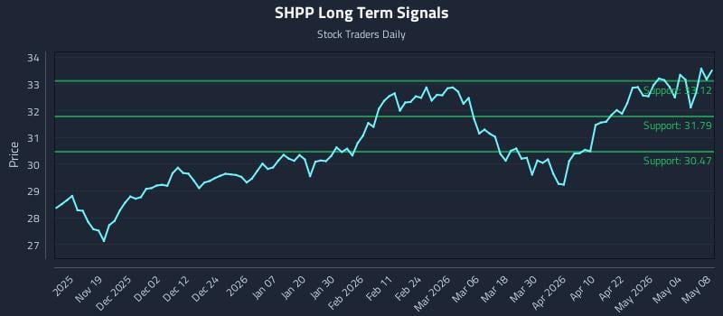 SHPP Long Term Analysis for May 8 2026