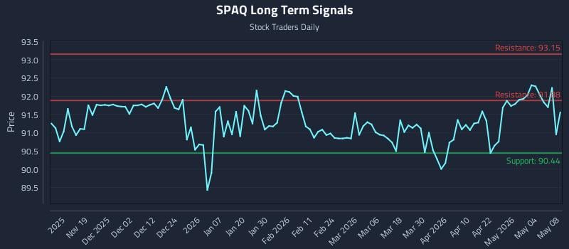 SPAQ Long Term Analysis for May 8 2026 SPAQ Long Term Analysis for May 8 2026