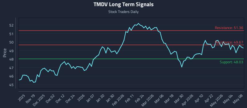 TMDV Long Term Analysis for May 8 2026 TMDV Long Term Analysis for May 8 2026