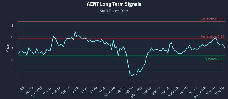 AENT Long Term Analysis for May 8 2026