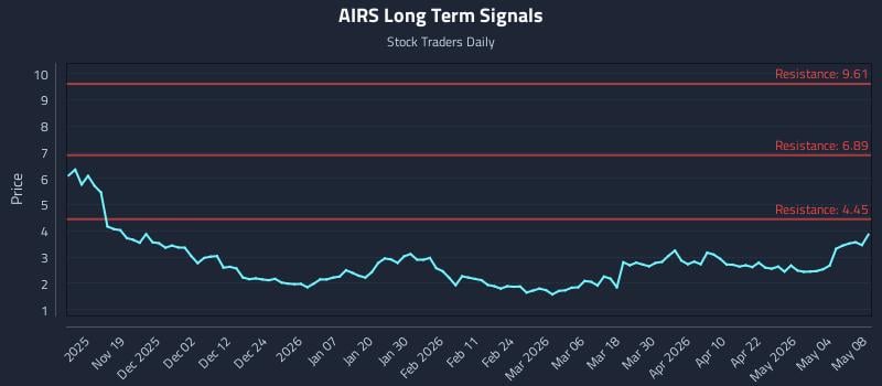 AIRS Long Term Analysis for May 8 2026