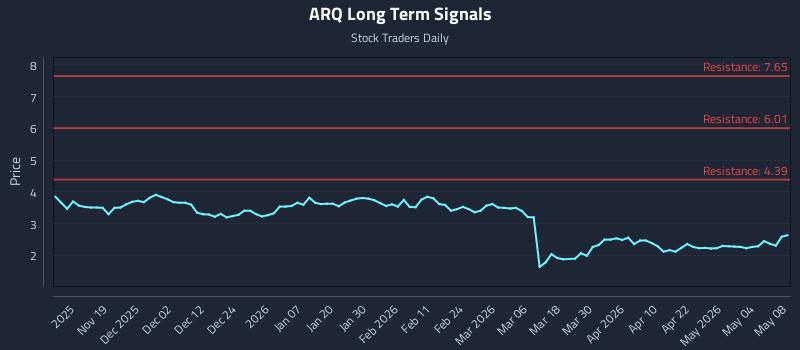 ARQ Long Term Analysis for May 8 2026