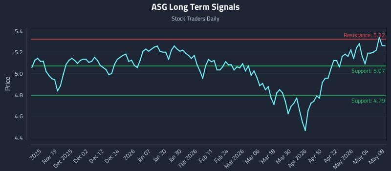ASG Long Term Analysis for May 8 2026