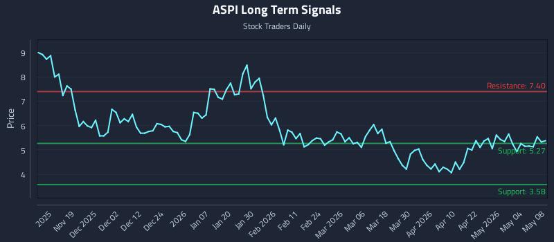 ASPI Long Term Analysis for May 8 2026