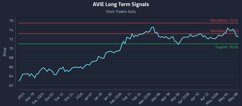 AVIE Long Term Analysis for May 8 2026