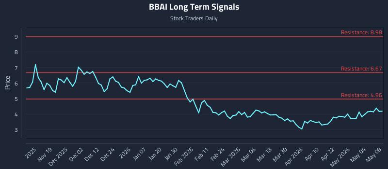 BBAI Long Term Analysis for May 8 2026