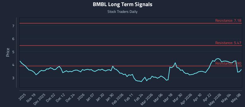 BMBL Long Term Analysis for May 8 2026