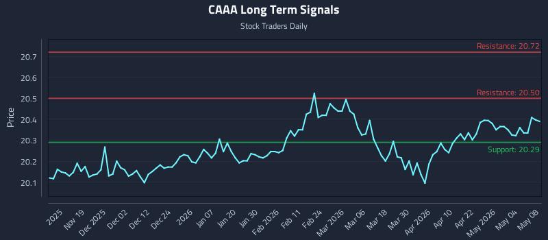 CAAA Long Term Analysis for May 8 2026