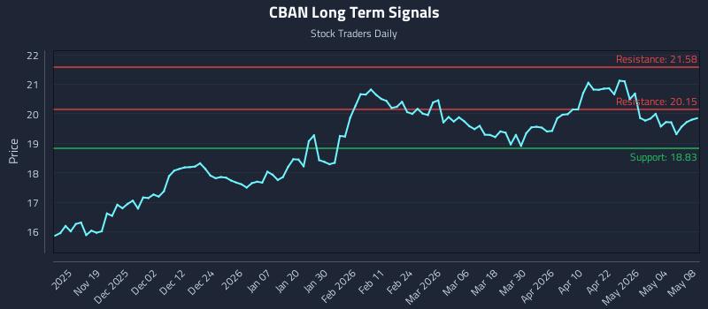 CBAN Long Term Analysis for May 8 2026