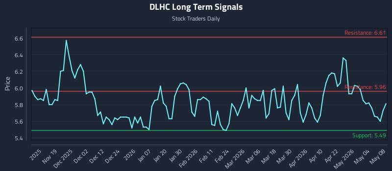 DLHC Long Term Analysis for May 8 2026 DLHC Long Term Analysis for May 8 2026
