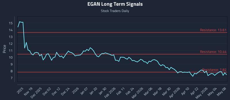 EGAN Long Term Analysis for May 8 2026