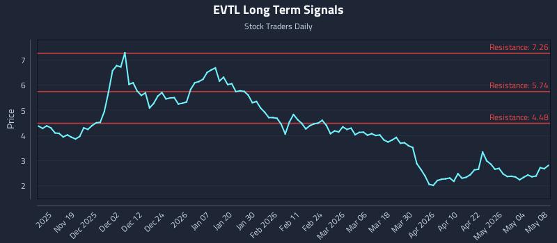 EVTL Long Term Analysis for May 8 2026 EVTL Long Term Analysis for May 8 2026