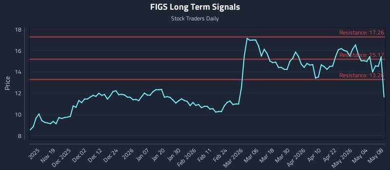 FIGS Long Term Analysis for May 8 2026