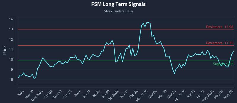 FSM Long Term Analysis for May 8 2026