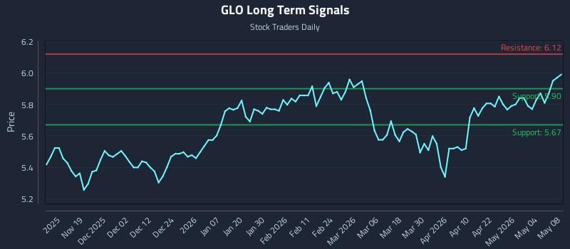 GLO Long Term Analysis for May 8 2026