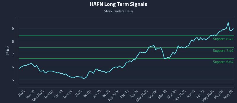HAFN Long Term Analysis for May 8 2026