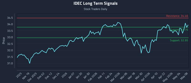 IDEC Long Term Analysis for May 8 2026 IDEC Long Term Analysis for May 8 2026