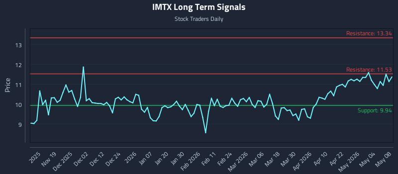 IMTX Long Term Analysis for May 8 2026