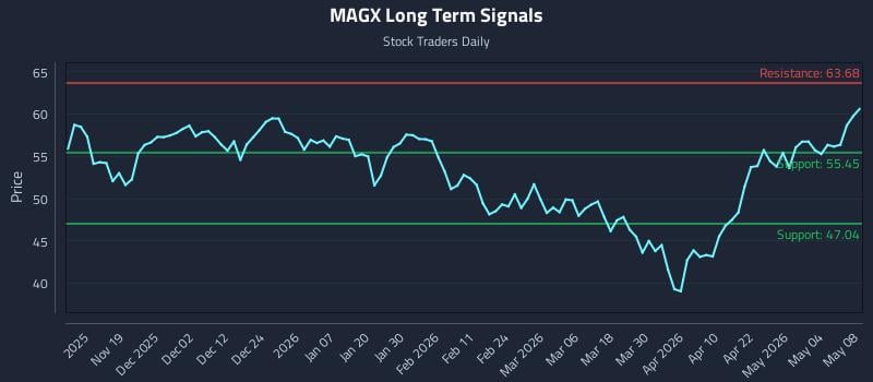MAGX Long Term Analysis for May 8 2026