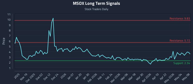 MSOX Long Term Analysis for May 8 2026 MSOX Long Term Analysis for May 8 2026