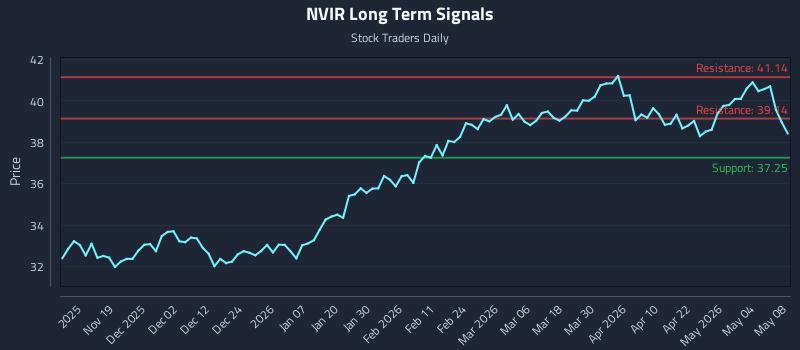 NVIR Long Term Analysis for May 8 2026