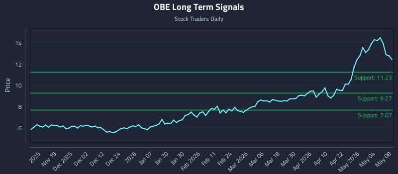 OBE Long Term Analysis for May 8 2026
