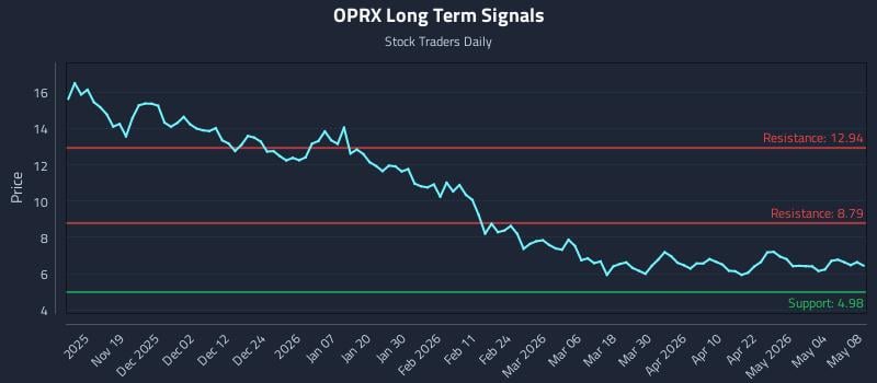 OPRX Long Term Analysis for May 8 2026