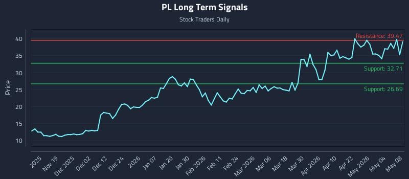 PL Long Term Analysis for May 8 2026