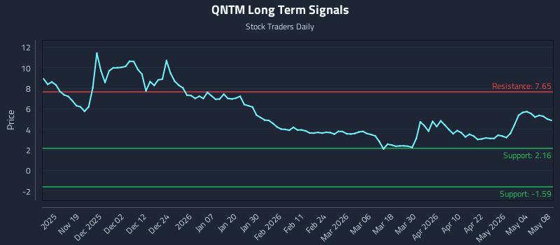 QNTM Long Term Analysis for May 8 2026