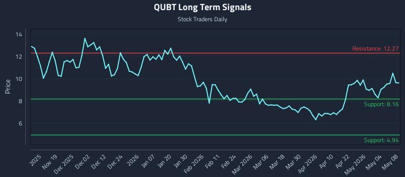 QUBT Long Term Analysis for May 8 2026