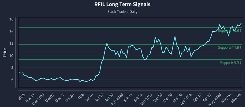 RFIL Long Term Analysis for May 8 2026