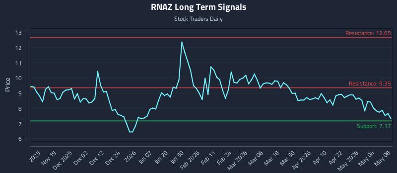 RNAZ Long Term Analysis for May 8 2026