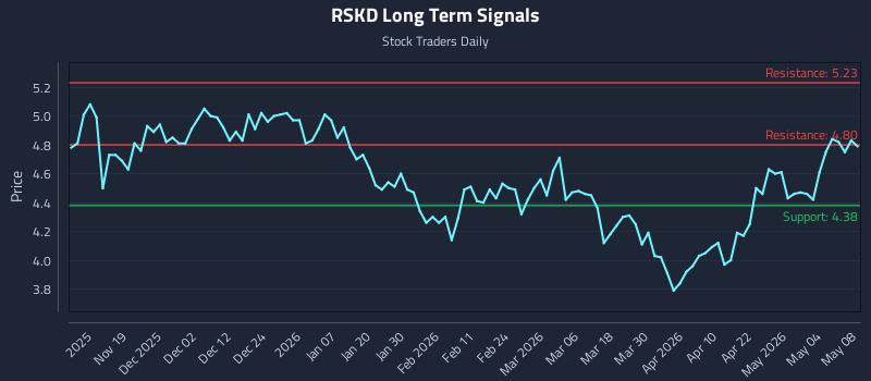 RSKD Long Term Analysis for May 8 2026