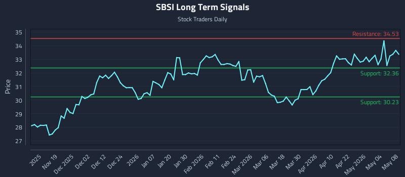 SBSI Long Term Analysis for May 8 2026 SBSI Long Term Analysis for May 8 2026