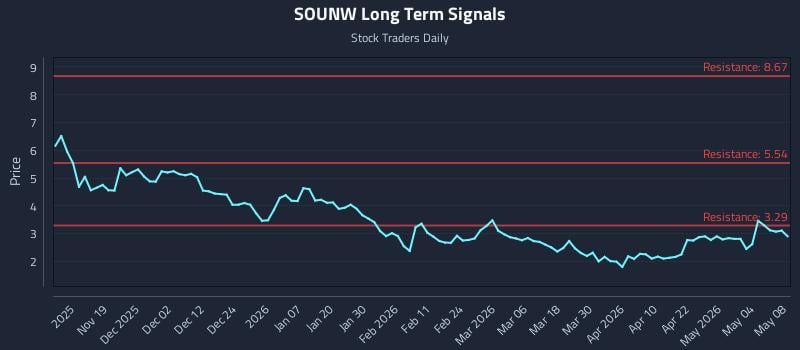 SOUNW Long Term Analysis for May 8 2026