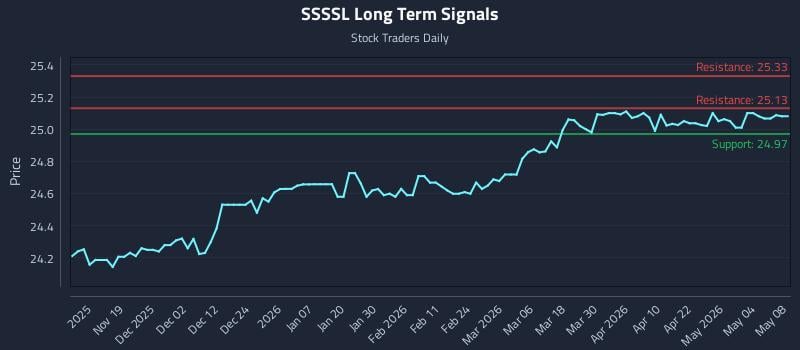 SSSSL Long Term Analysis for May 8 2026
