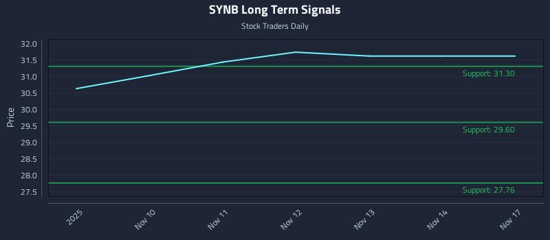 SYNB Long Term Analysis for May 8 2026