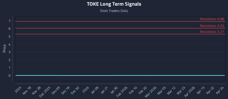 TOKE Long Term Analysis for May 8 2026 TOKE Long Term Analysis for May 8 2026
