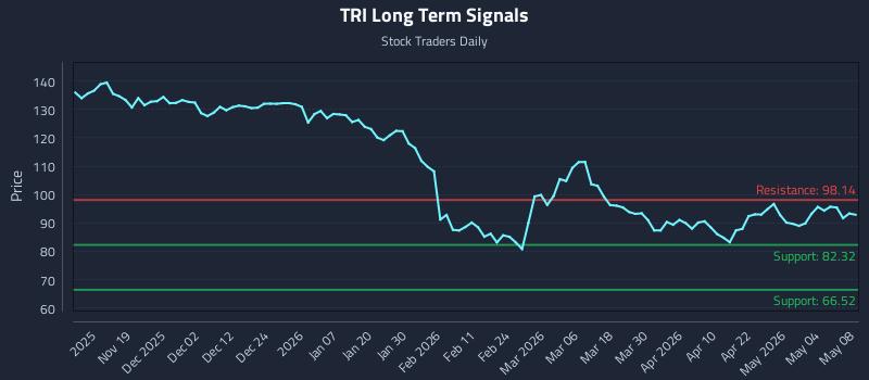 TRI Long Term Analysis for May 8 2026